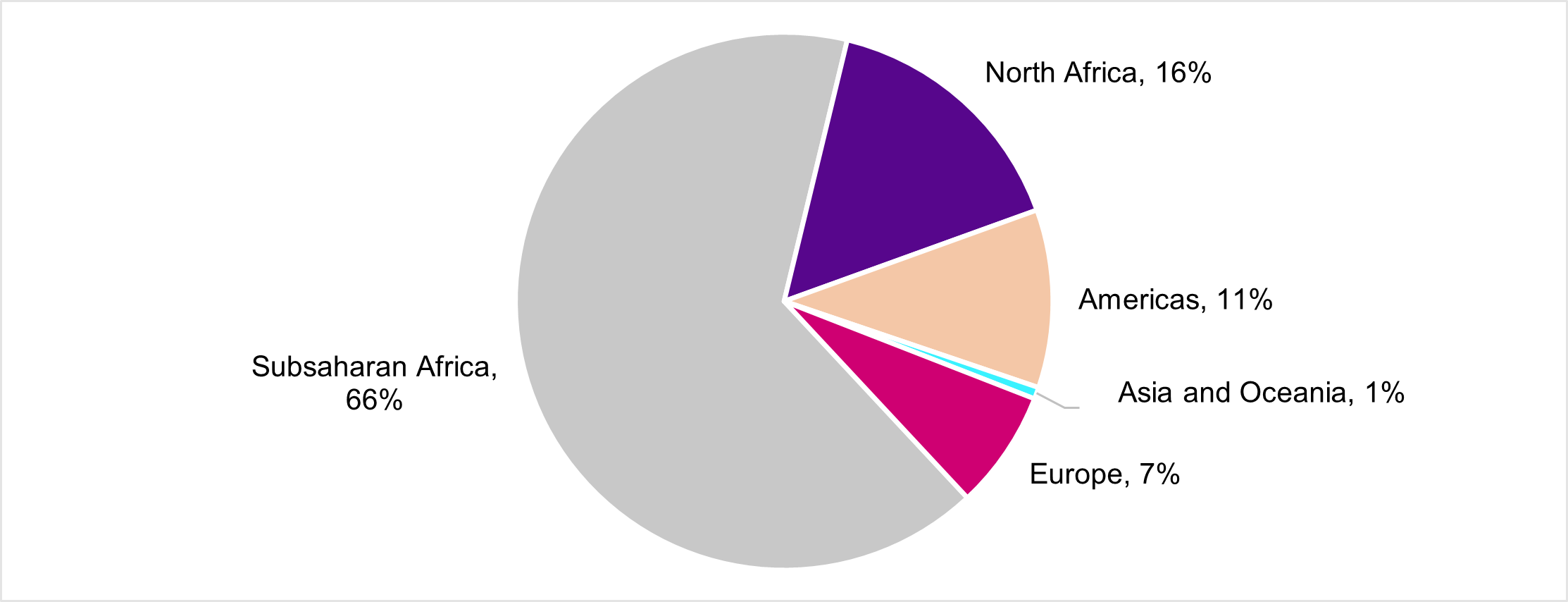 Figure 2 pie chart, described by the data below