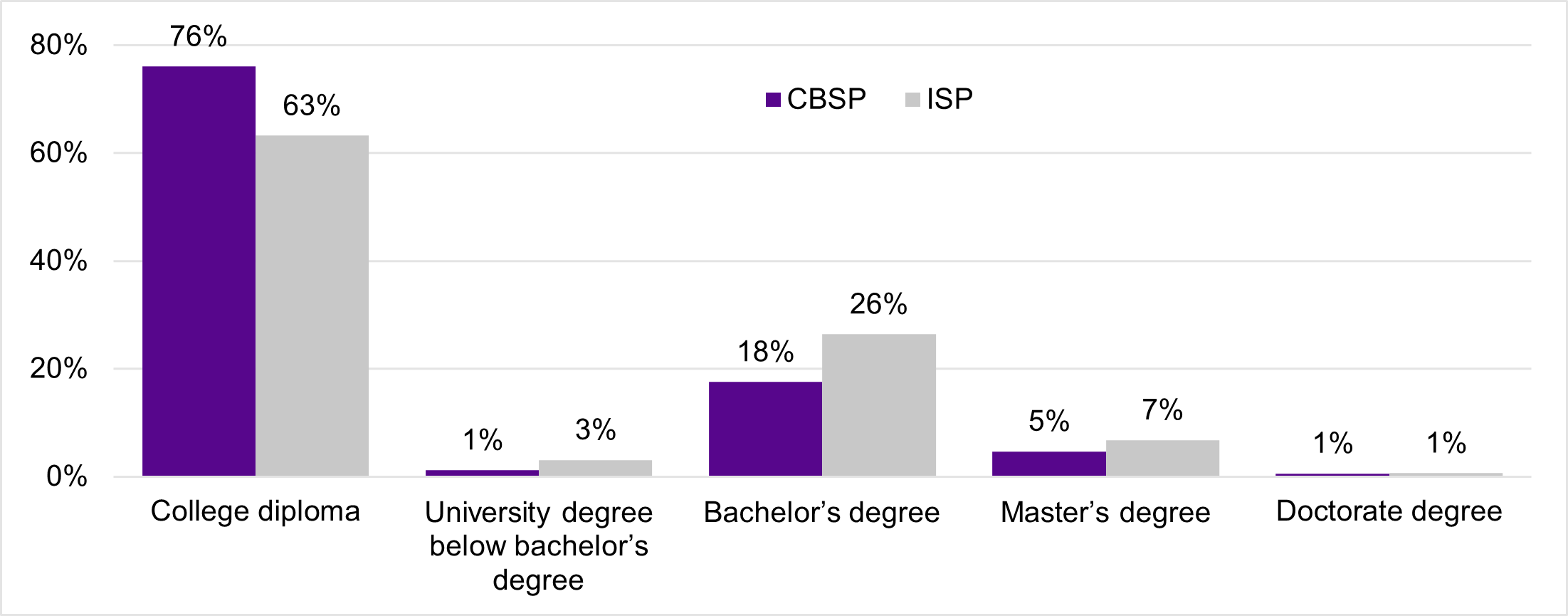 Figure 3 bar graph, described by the data below