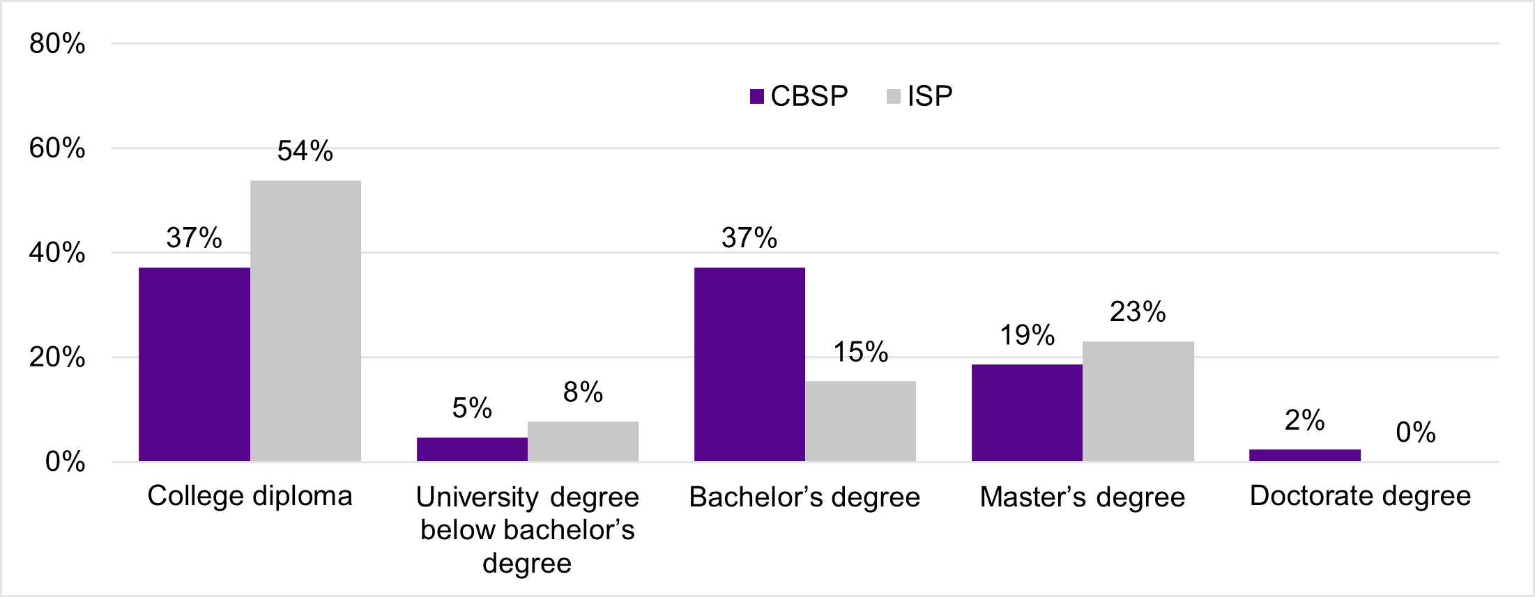 Figure 4 bar graph, described by the data below