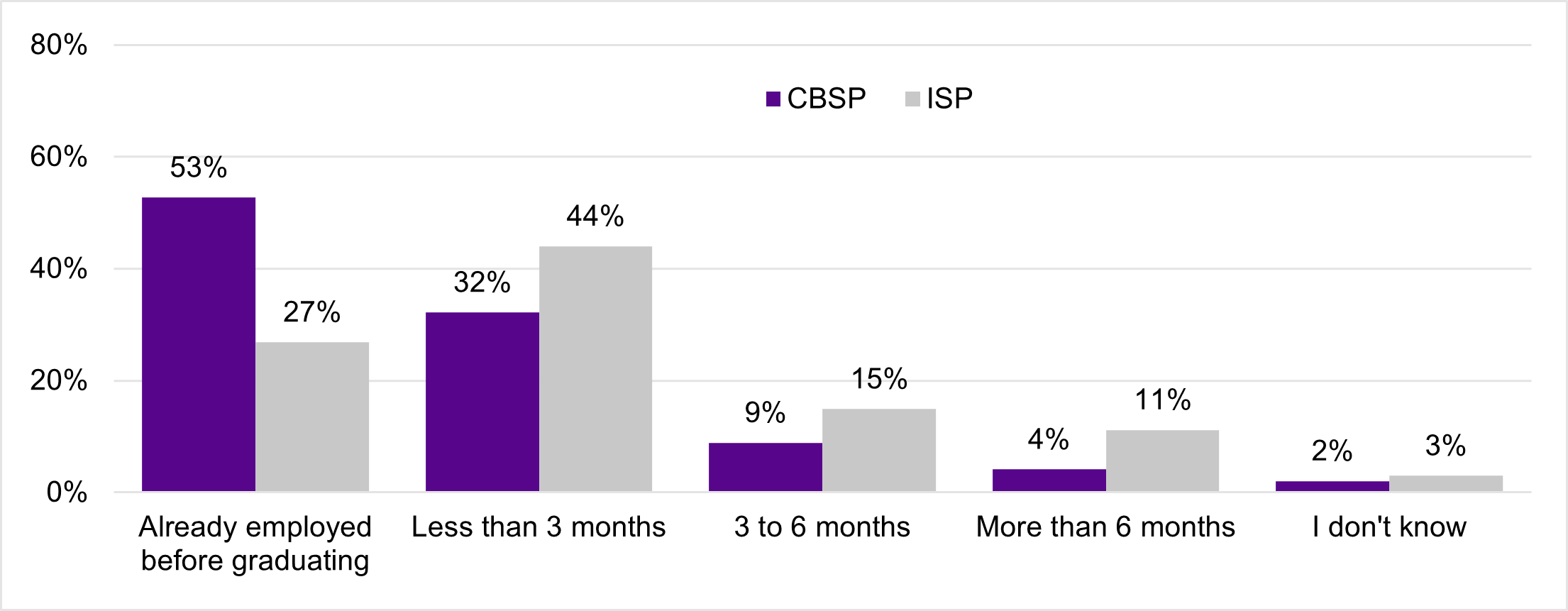 Figure 5 bar graph, described by the data below