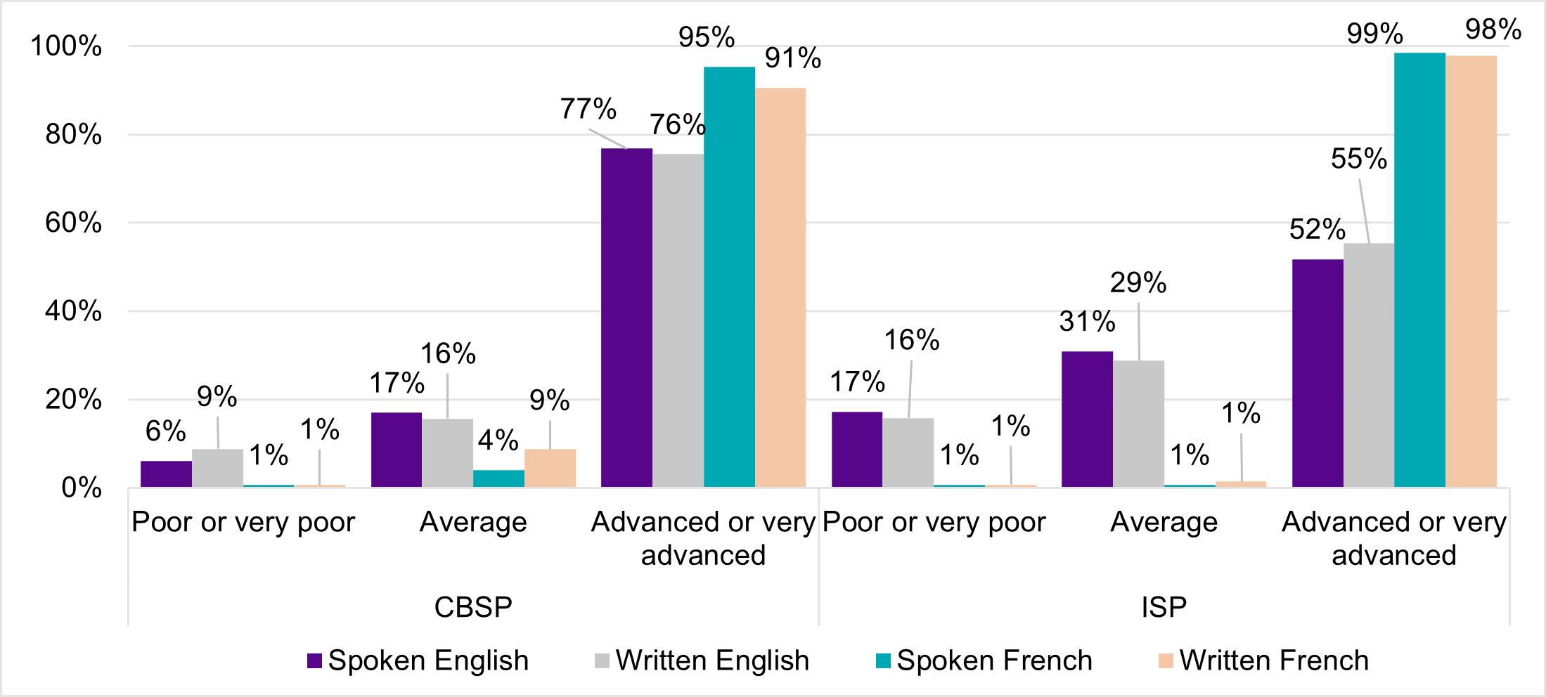 Figure 6 bar graph, described by the data below