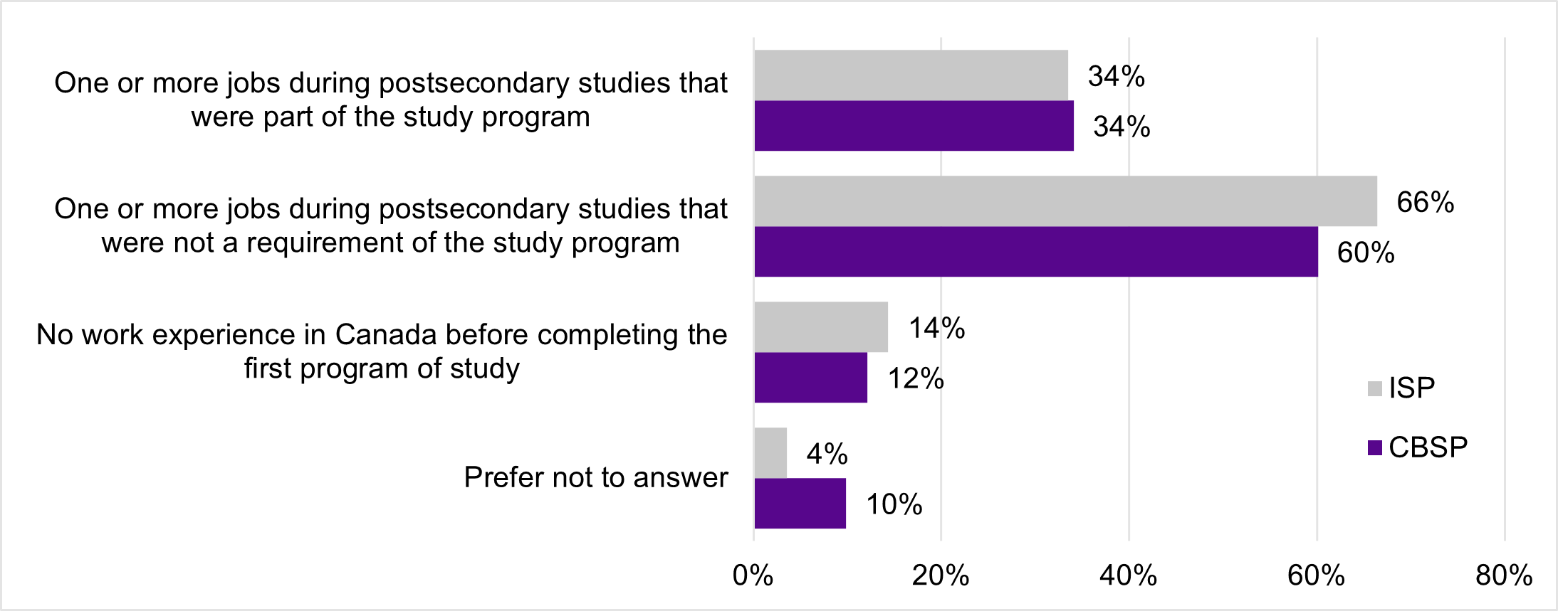 Figure 9 bar graph, described by the data below
