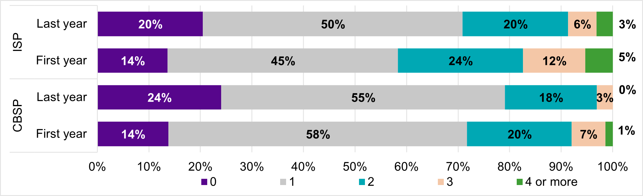 Figure 10 bar graph, described by the data below
