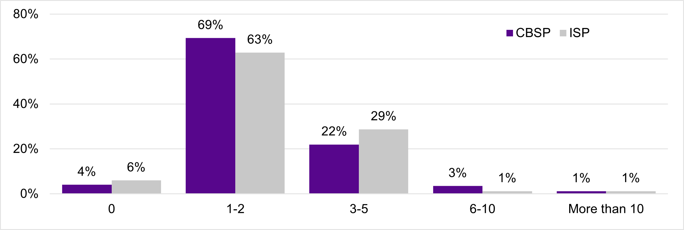 Figure 12 bar graph, described by the data below