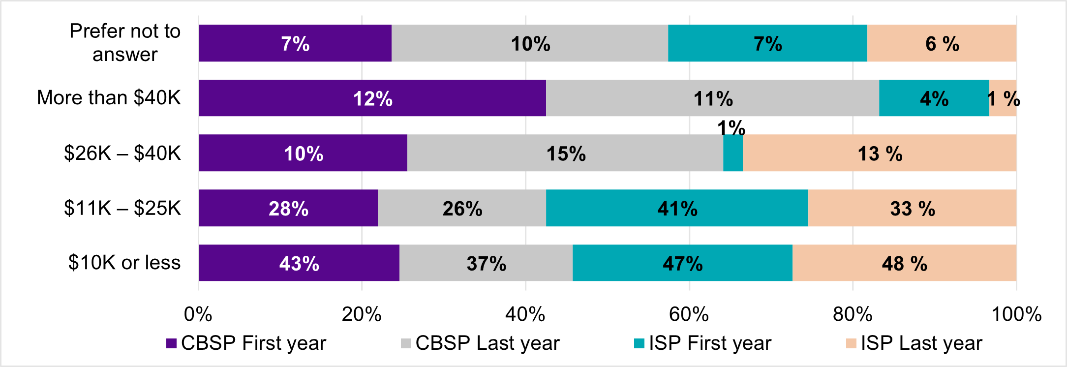 Figure 13 bar graph, described by the data below
