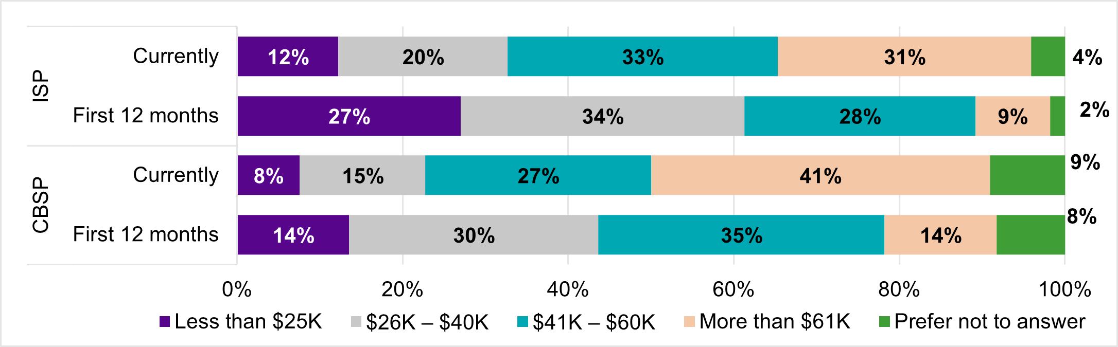 Figure 14 bar graph, described by the data below