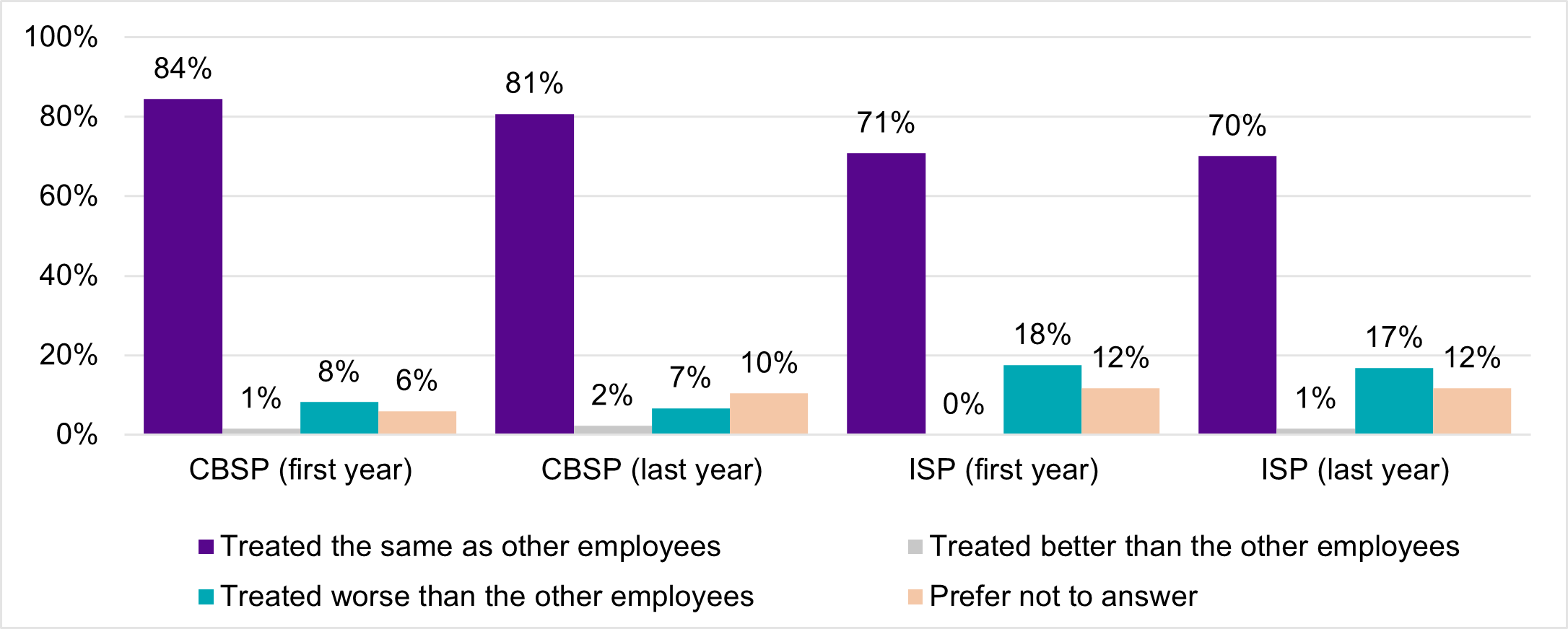 Figure 15 bar graph, described by the data below