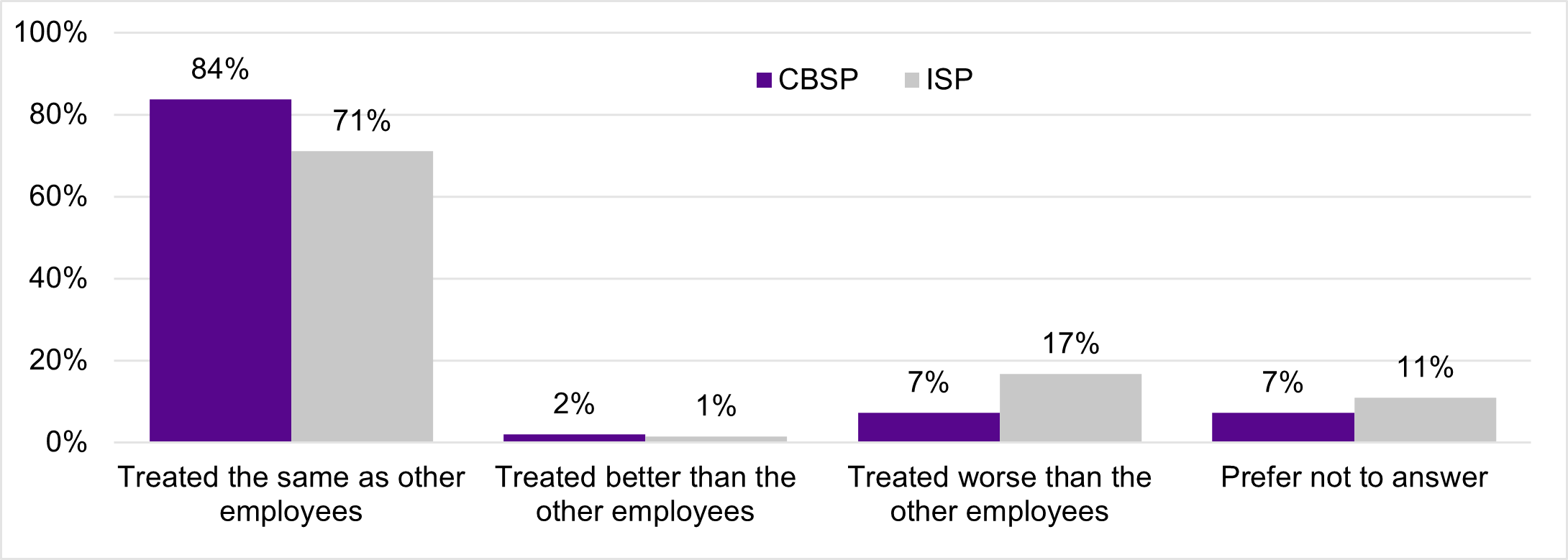 Figure 16 bar graph, described by the data below