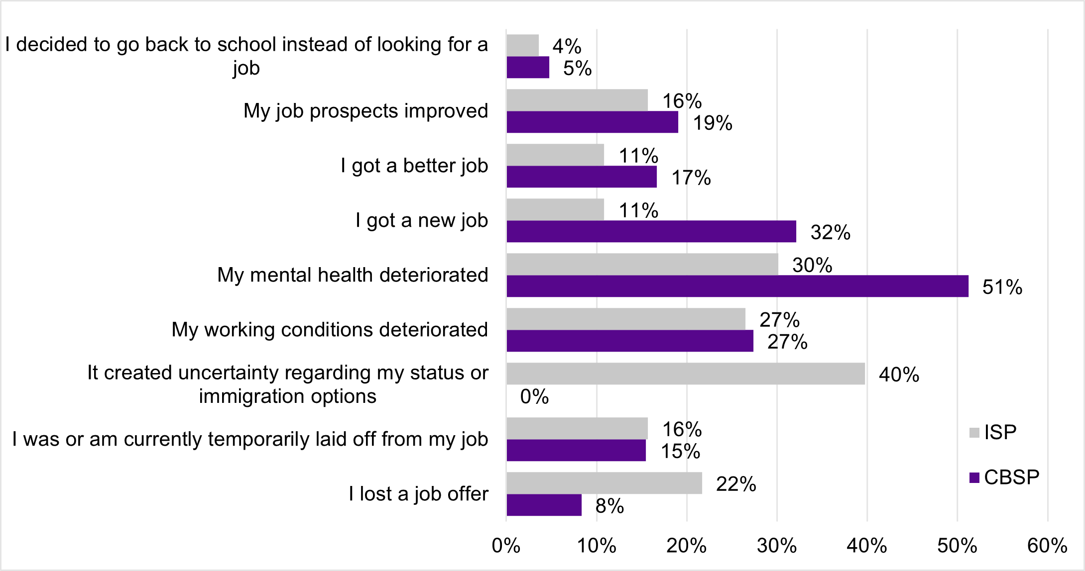 Figure 17 bar graph, described by the data below