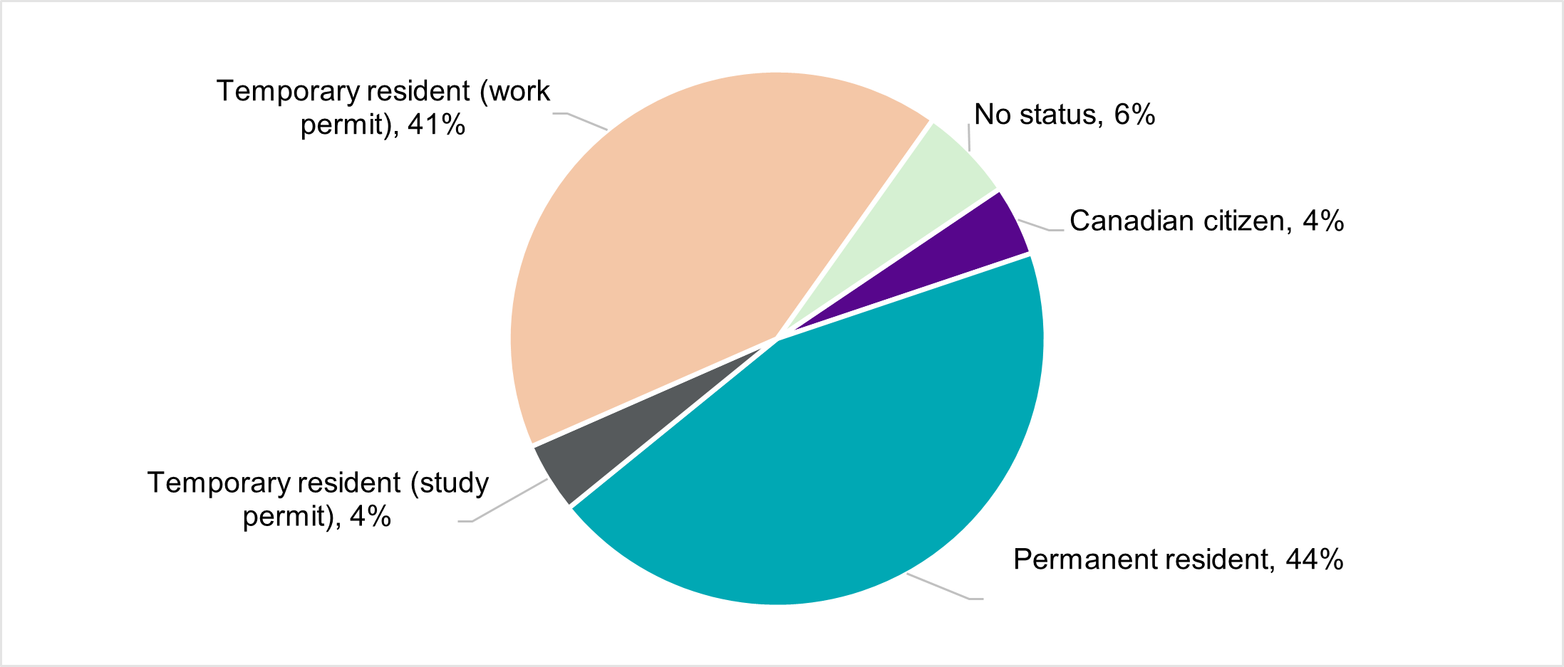 Figure 18 pie chart, described by the data below