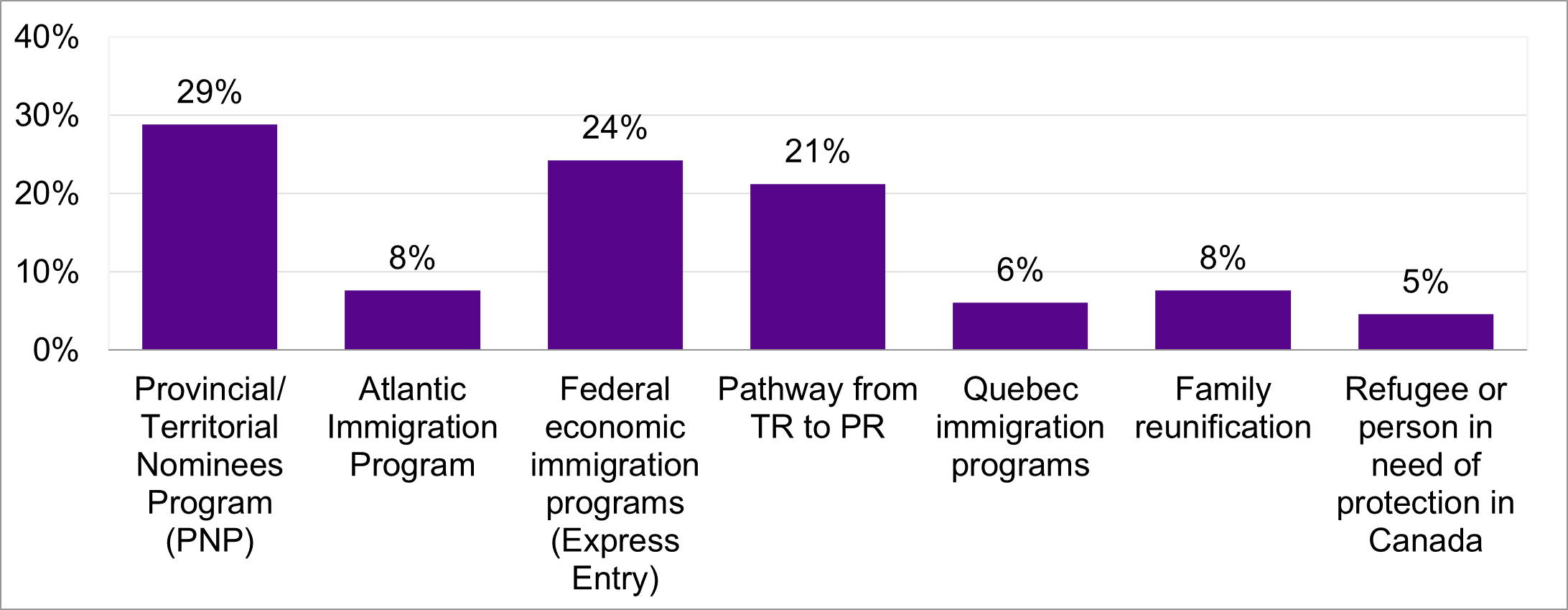 Figure 19 bar graph, described by the data below