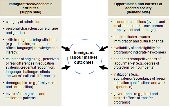 Figure 2: Factors influencing labour market outcomes among immigrants described below.