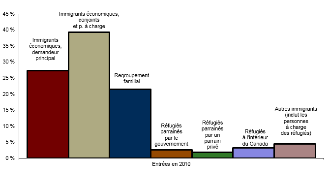 Figure 3 : Les immigrants entrent au Canada selon différentes catégories d’immigration décrite ci-dessous.