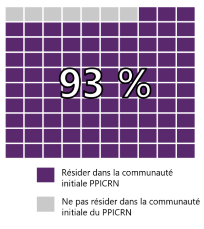 Comme décrit ci-dessous