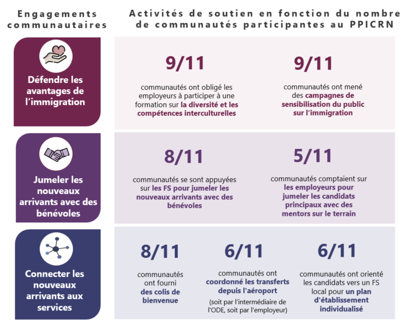Comme décrit ci-dessous