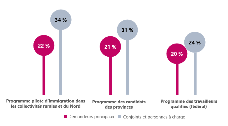 Comme décrit ci-dessous