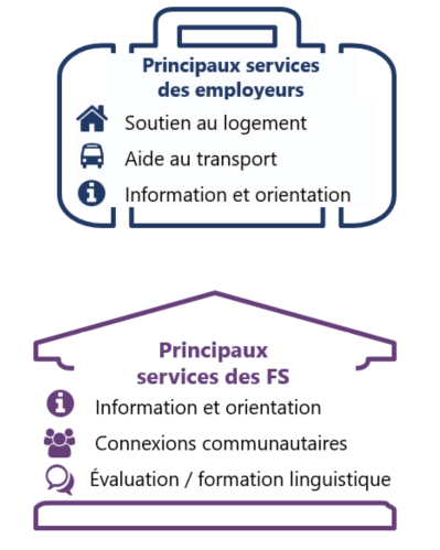 Comme décrit ci-dessous