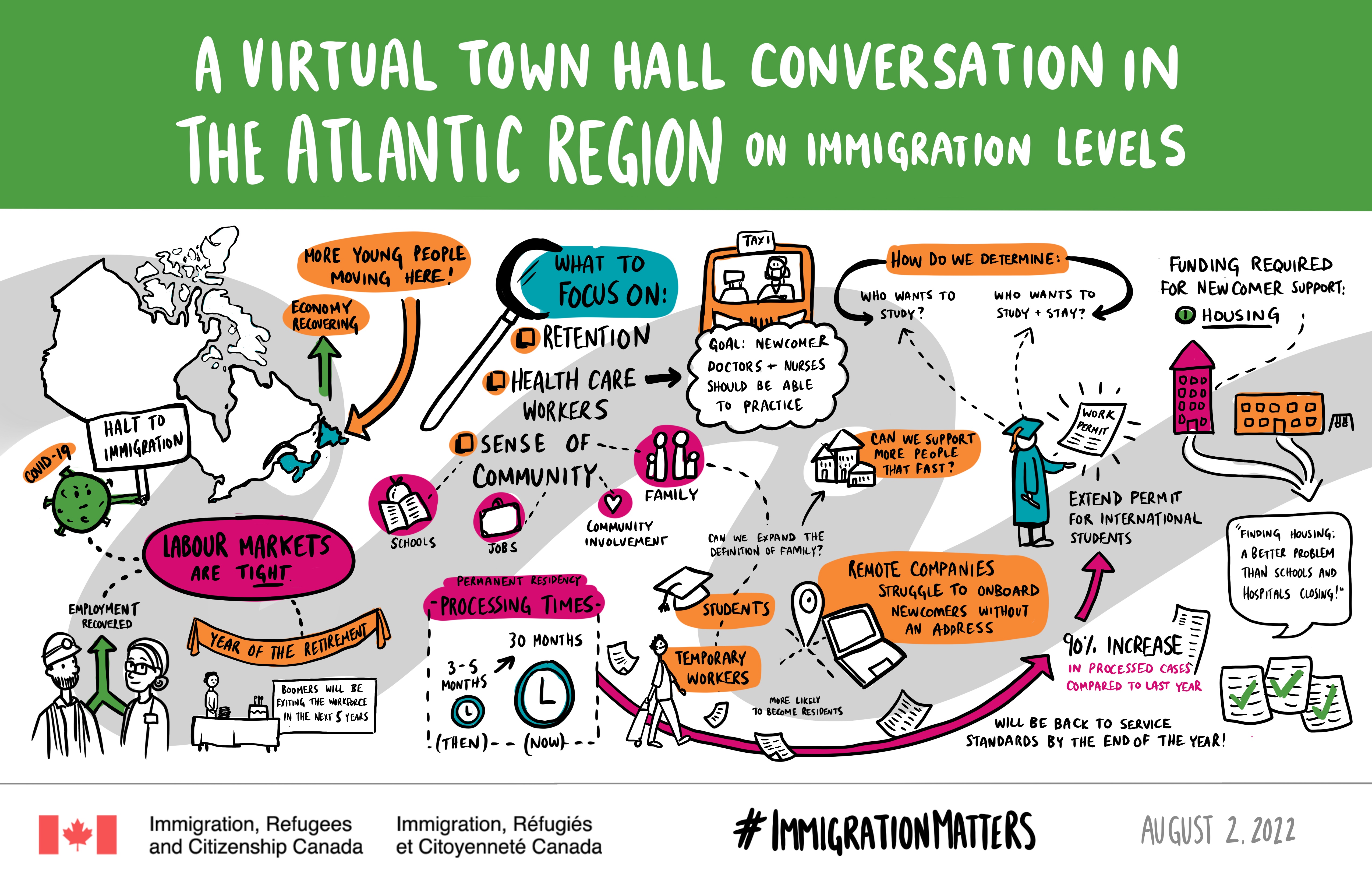 A virtual town hall conversation in the Atlantic region on immigration levels