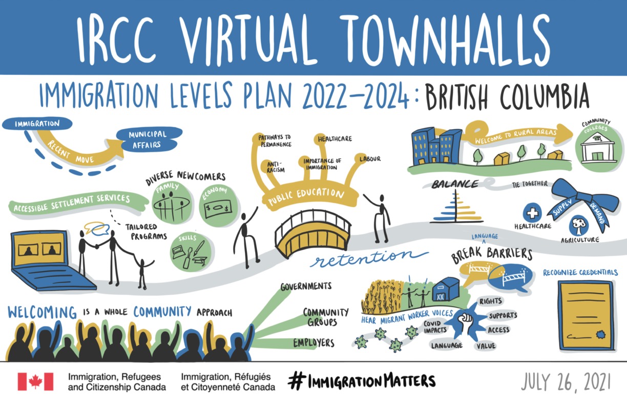 The illustration represents key terms that were used by participants during the virtual town halls to describe various aspects of immigration that were important to them. Text version below.