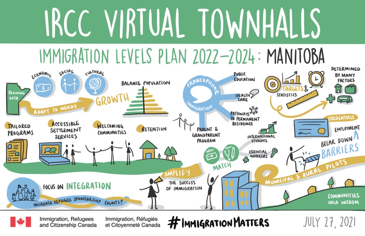 The illustration represents key terms that were used by participants during the virtual town halls to describe various aspects of immigration that were important to them. Text version below.