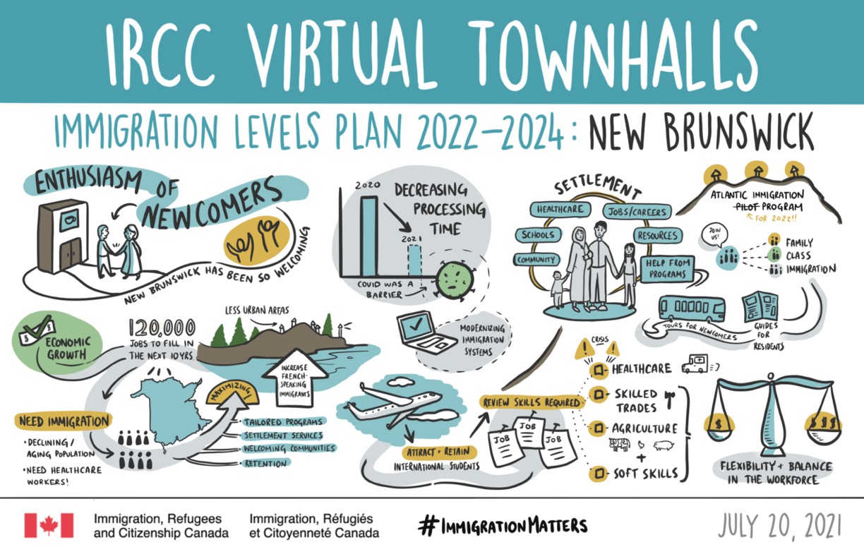 The illustration represents key terms that were used by participants during the virtual townhalls to describe various aspects of immigration that were important to them. Text version below.