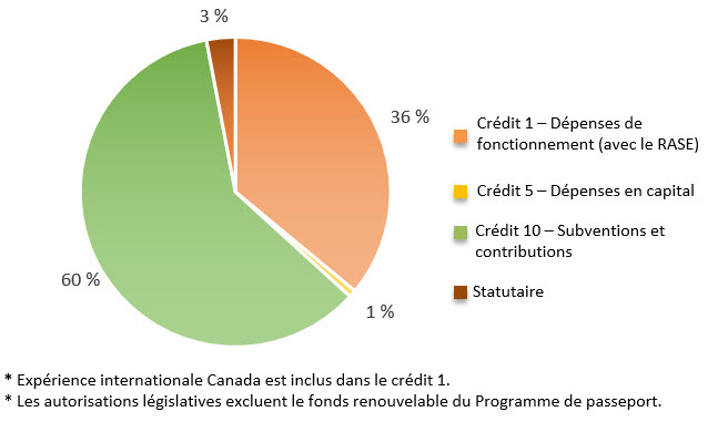 Graphique des Budget ministériel 2019-2020, y compris le budget supplémentaire des dépenses; version texte ci-dessous