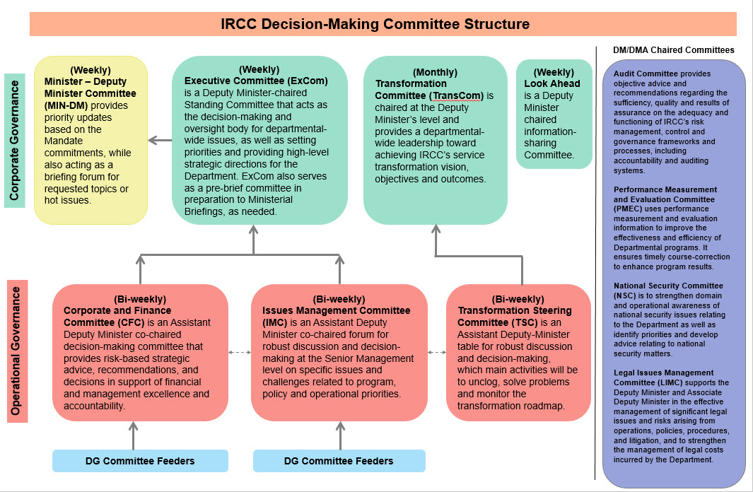 Graphic of IRCC Decision-Making Committee Structure described below