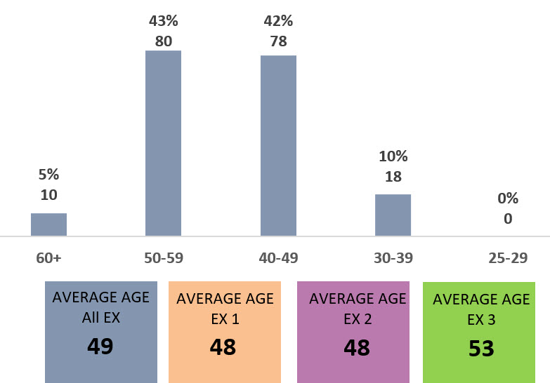 Graphic of EX – Age Distribution described below