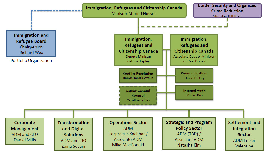 Graphic of organizational Structure described below