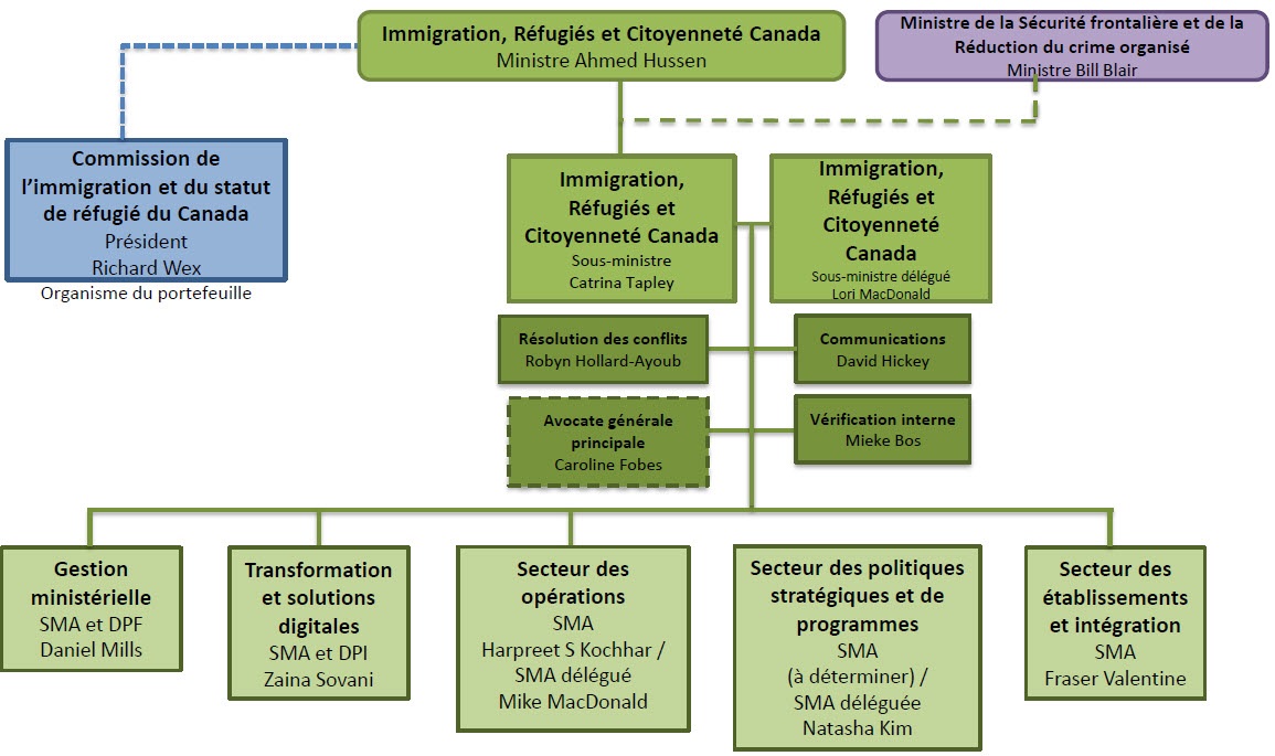 Graphique des Structure organisationnelle; version texte ci-dessous