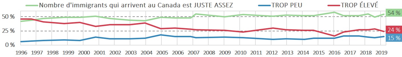 Graphique des opinion publique sur le nombre d'immigrants arrivant au Canada; version texte ci-dessous