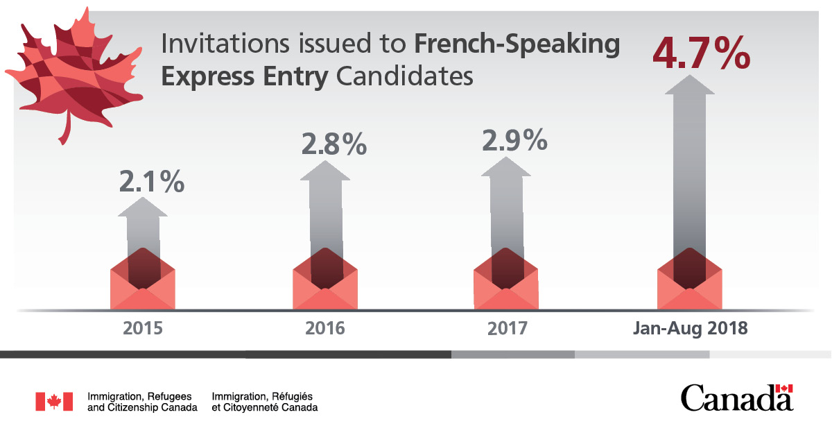 Invitations issued to French-speaking Express Entry candidates