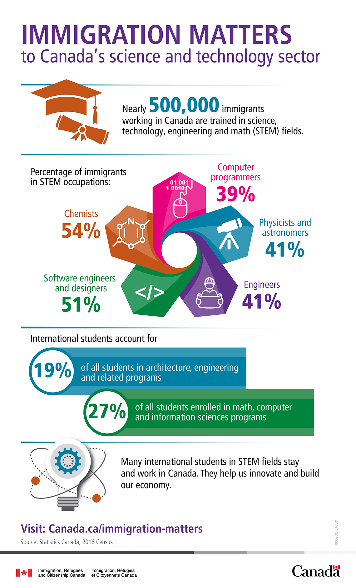 Infographic: Immigration Matters to Canada’s science and technology sector - text version below