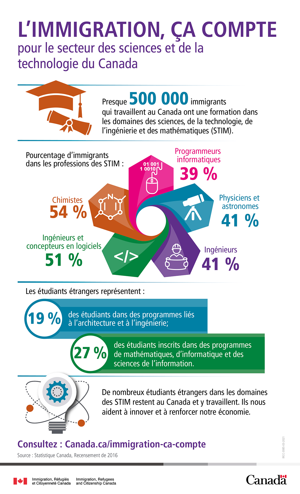 Infographie : L’immigration, ça compte pour le secteur des sciences et de la technologie du Canada - version texte ci-dessous