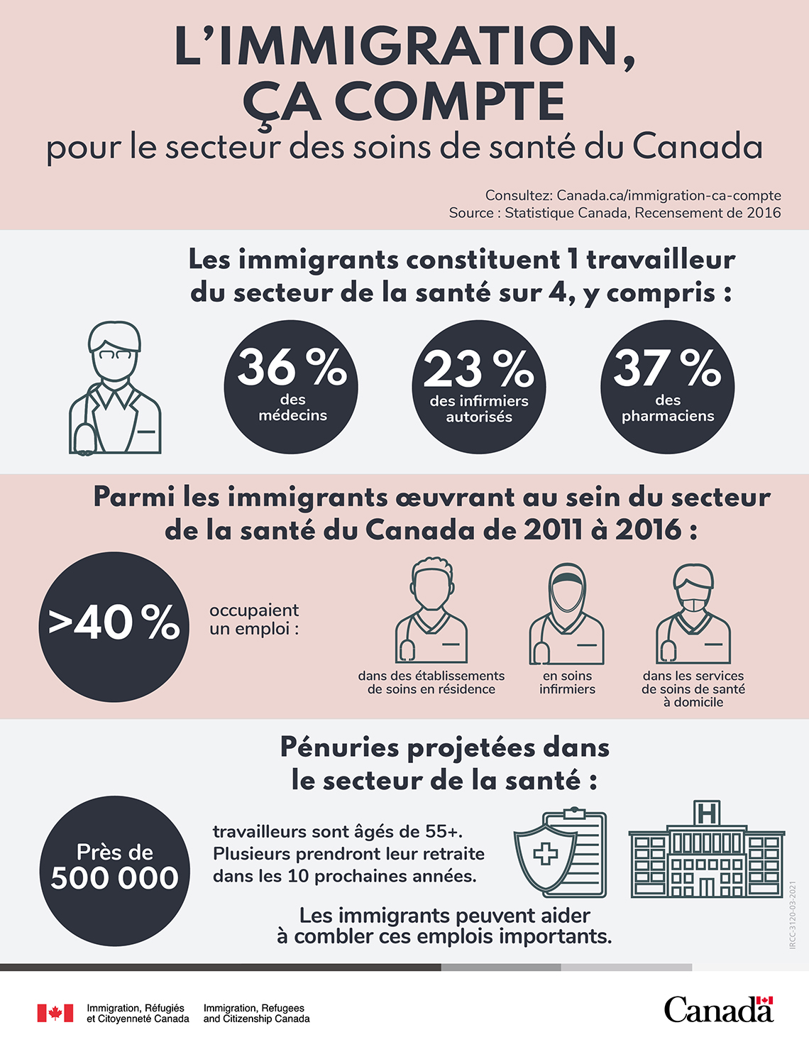 Infographie : L’immigration ça compte pour le secteur des soins de santé du Canada - version texte ci-dessous