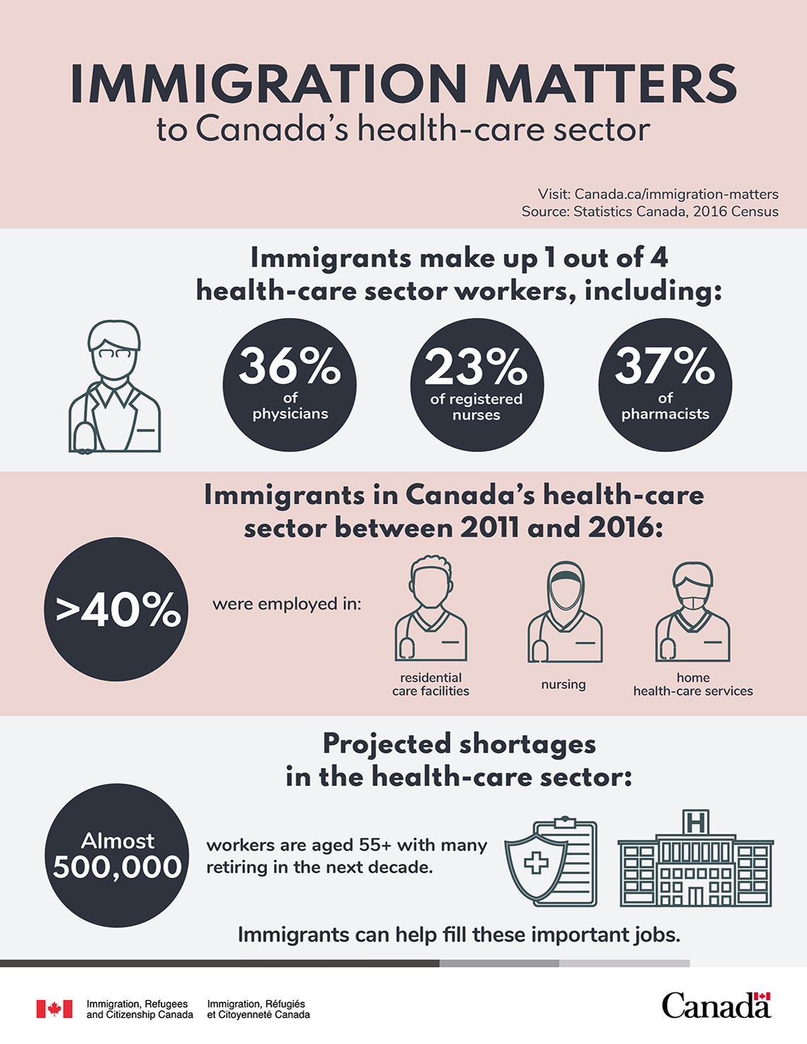 Infographic: Immigration Matters to Canada’s health-care sector - text version below
