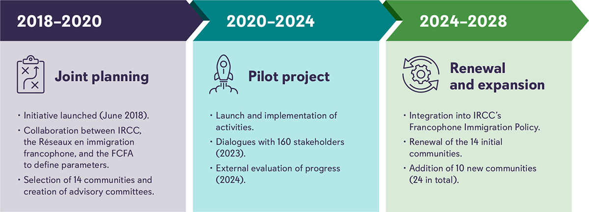 Please check below for a detailed timeline of the initiative.