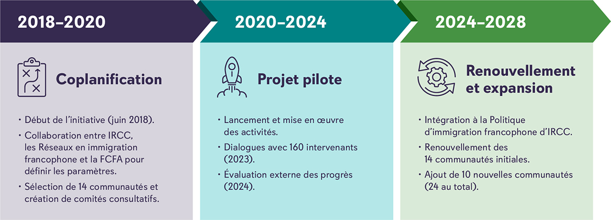 Voir plus bas pour une chronologie détaillée de l’initiative.