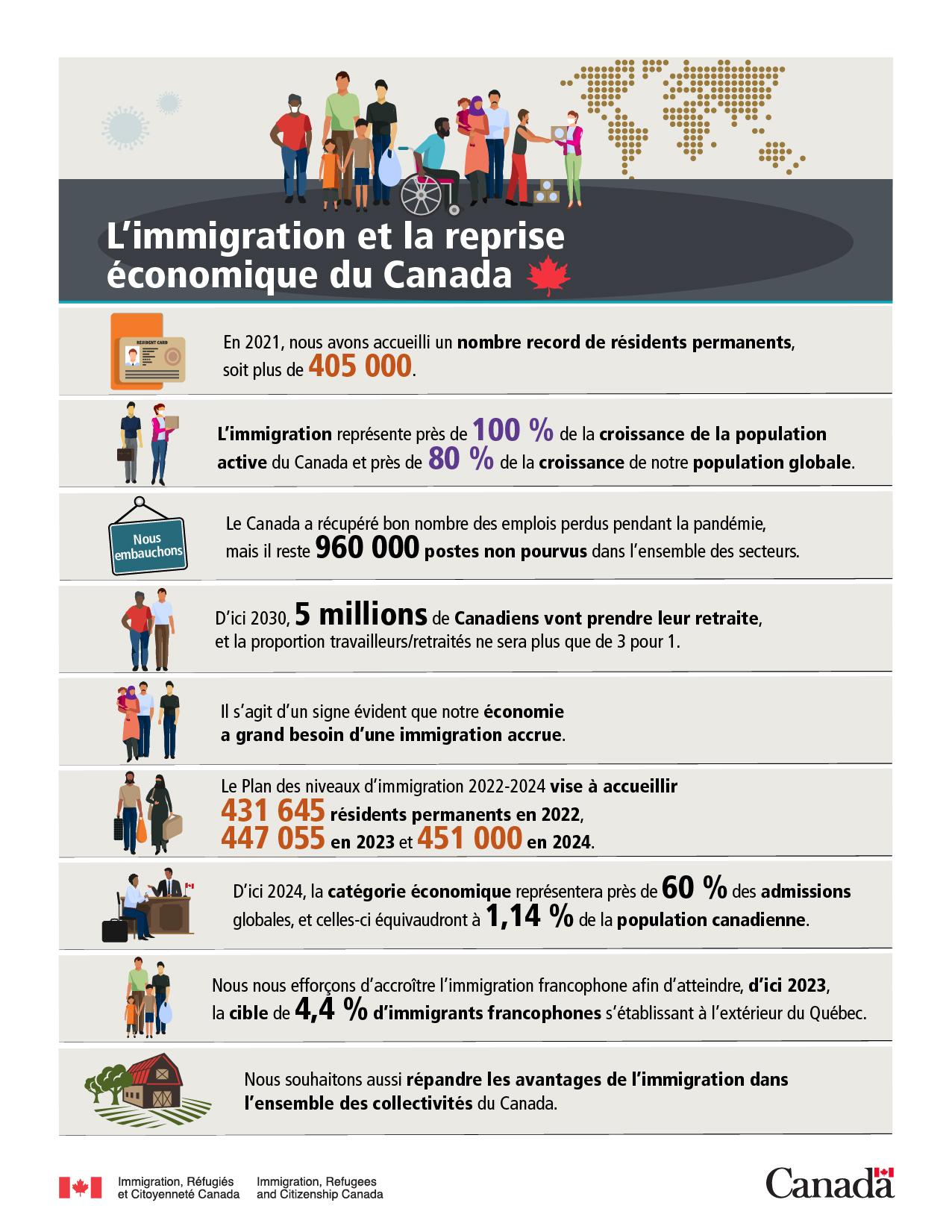 Infographie: L’immigration et la reprise économique du Canada