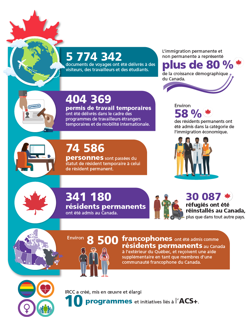 Infographie: Immigration au Canada en 2019