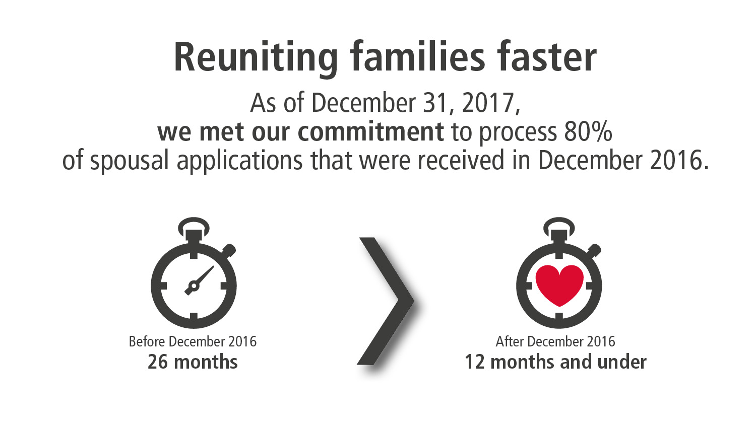Reuniting families faster - Canada.ca