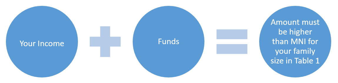 Your income + Funds = Amount must be higher thatn MNI for your family size in Table 1