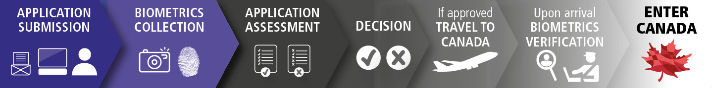 Image that represents the different stages of the application process and biometrics.