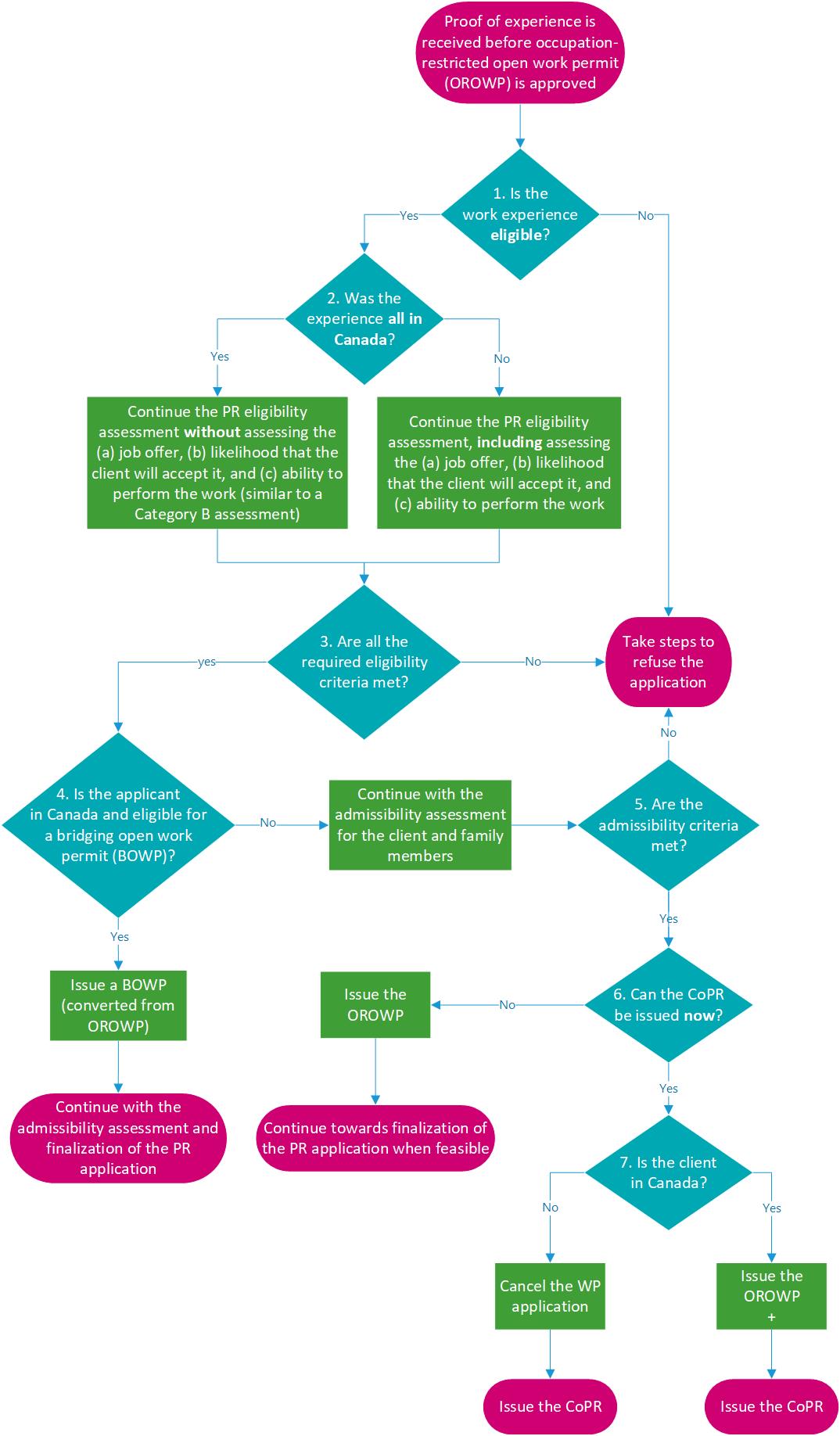 Process when the proof of experience is received before the OROWP is approved