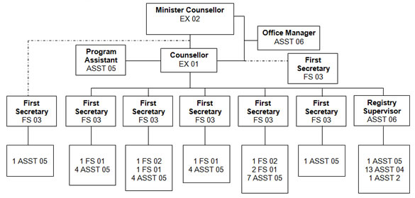 Prairies and Northern Territories Region Organizational Chart