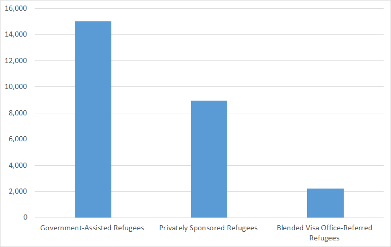 Number of Syrian refugees that arrived in Canada from November 4, 2015 to February 29, 2016 by immigration category. Described below
