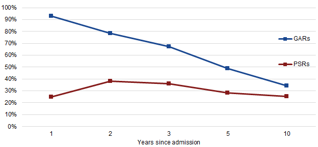 Historical Social Assistance Rates by Category and Years since Admission. Described below