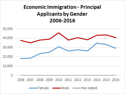 Chart of Prinicap Applicants by Gender from 2006 to 2016 as described below.