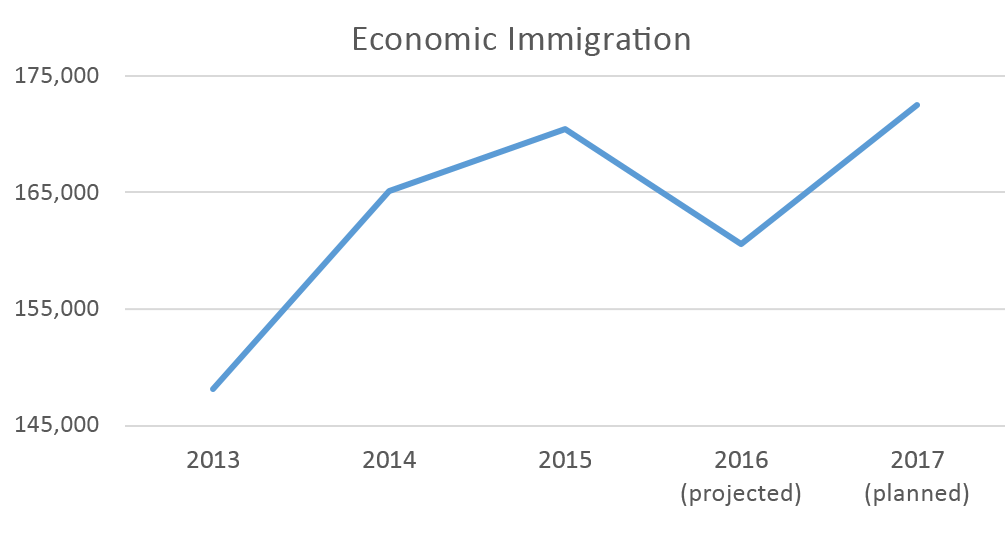 Graphic of the Economic Immigration levels described below