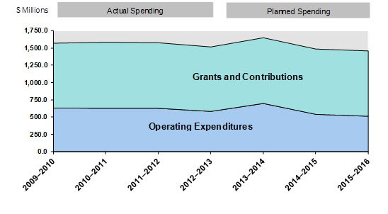 Departmental Spending Trend described below